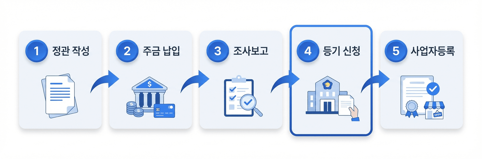 법인설립 등기 비용 절차 5단계 — 정관 작성부터 사업자등록까지 플로우 차트