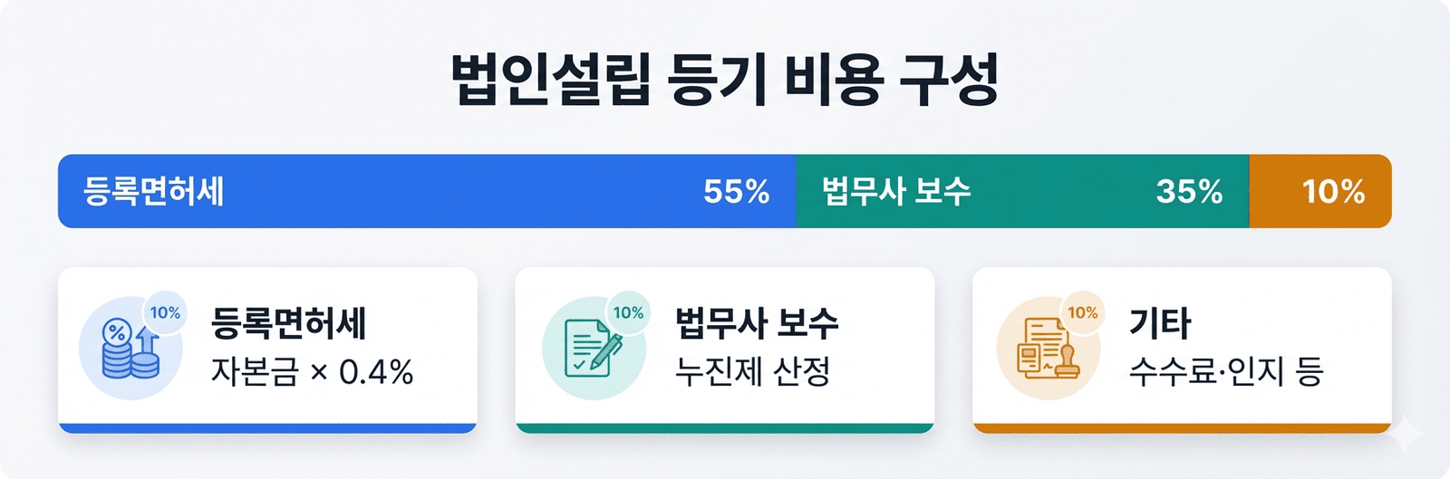 법인설립 등기 비용 절차 구성 — 등록면허세, 법무사 보수, 기타 공과금 비례 인포그래픽