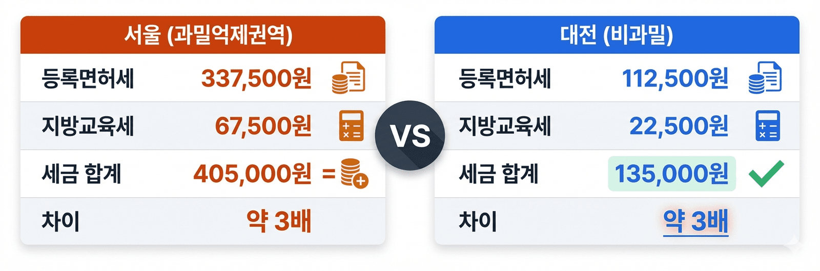 법인설립 등기 비용 서울 과밀억제권역 vs 비과밀 지역 비교 인포그래픽
