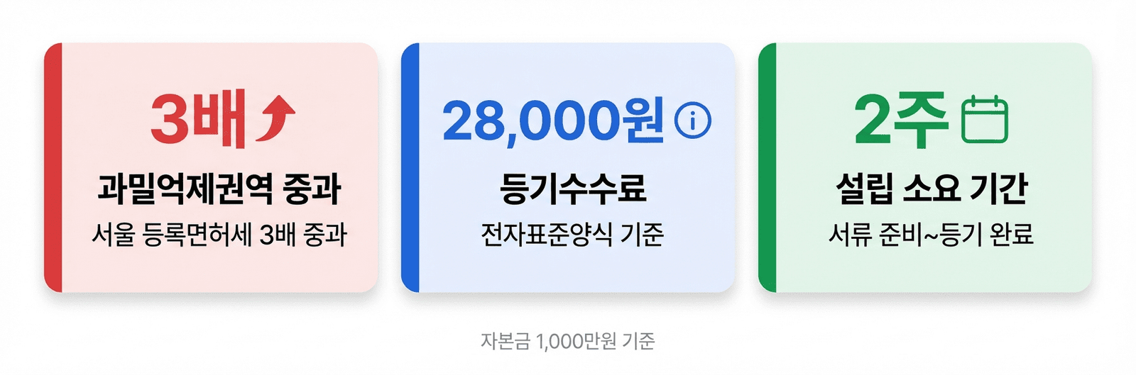 법인설립 등기 비용 절차 핵심 수치 — 과밀 3배 중과, 등기수수료 28,000원, 소요 기간 2주