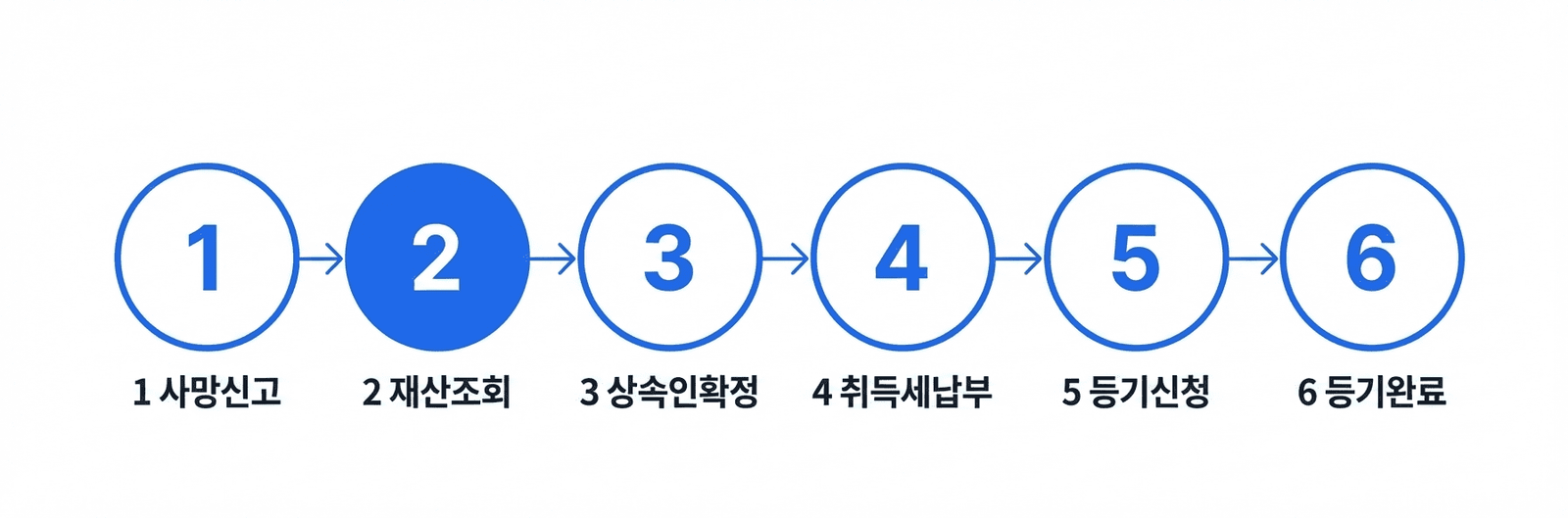 상속등기 비용 절차 6단계 플로우차트
