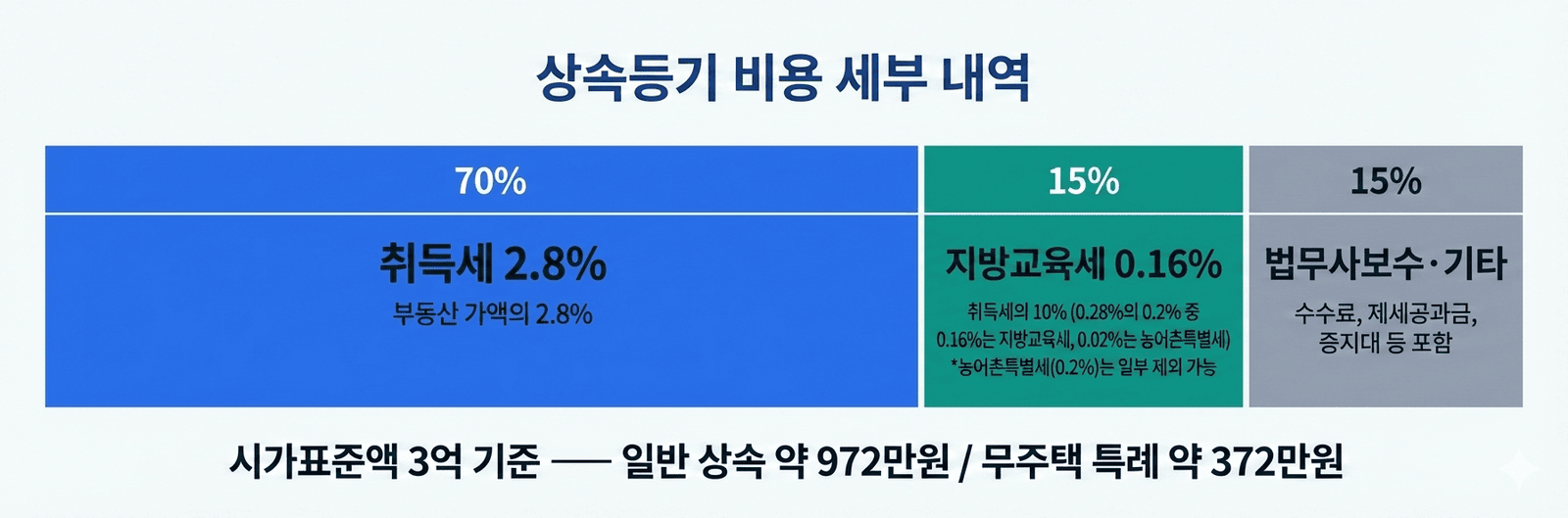상속등기 비용 항목별 구조 — 취득세 지방교육세 법무사보수 비중