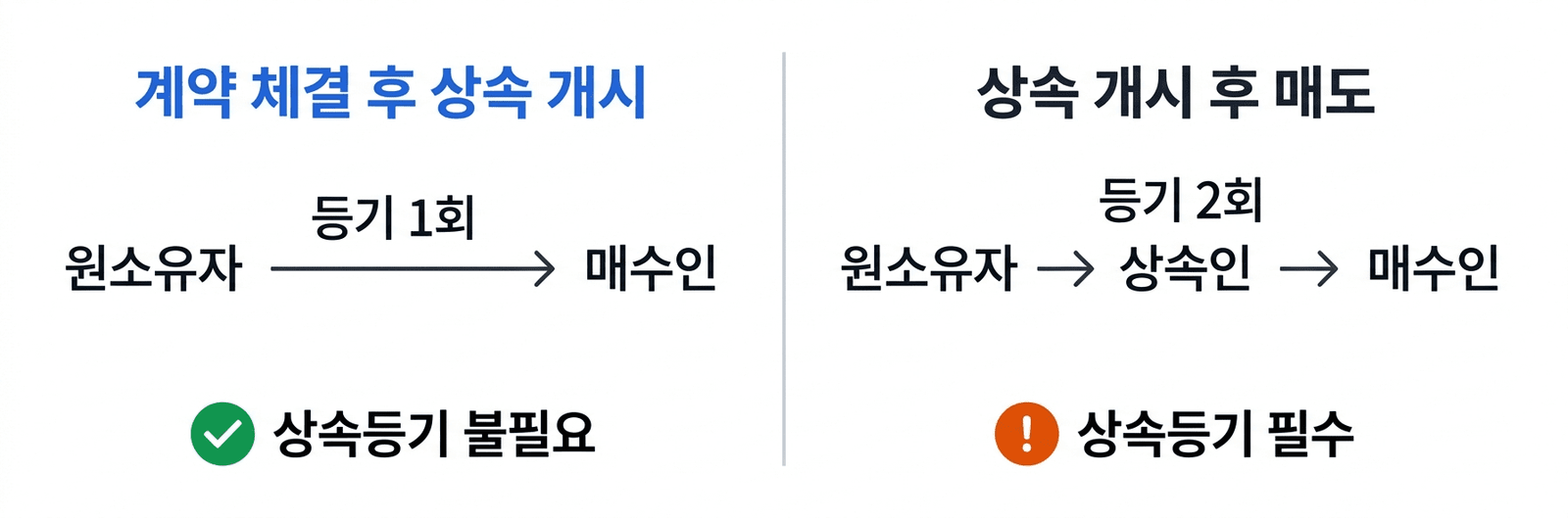 상속등기 비용 사망 전후 매매계약 등기 비교