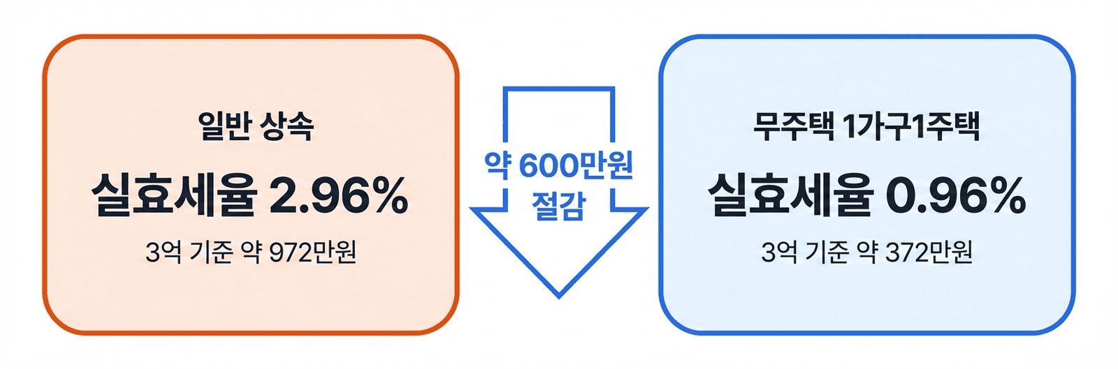 상속등기 비용 절감 전략 일반 상속 vs 무주택 특례 비교