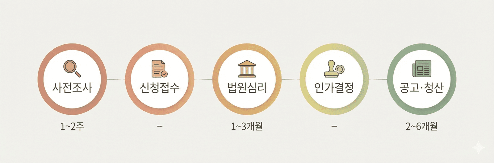 특별한정승인 절차 5단계 플로우와 비용 안내