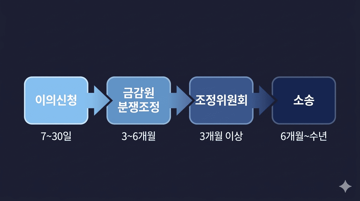 보험금 부지급 대응 4단계 흐름도 — 이의신청, 금감원 분쟁조정, 조정위원회, 소송