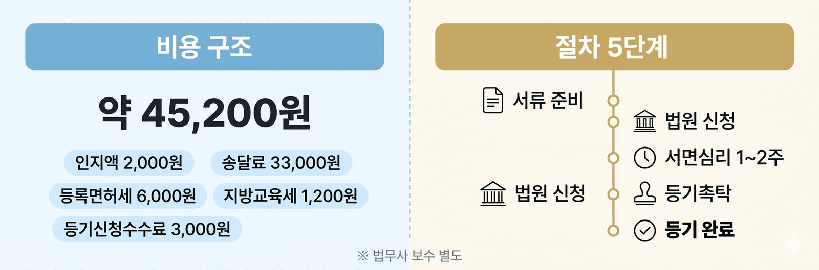 임차권등기명령 비용 절차 흐름도 — 신청부터 등기 완료까지