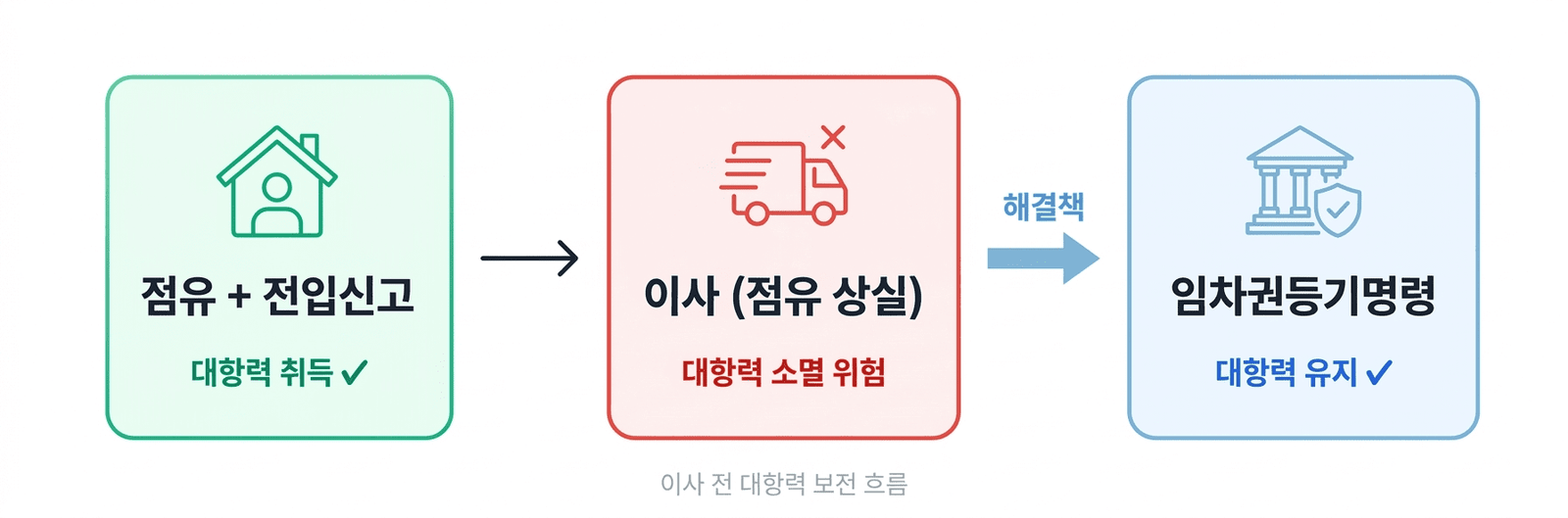 임차권등기명령 비용 절차 개요 — 대항력 보전과 신청 요건