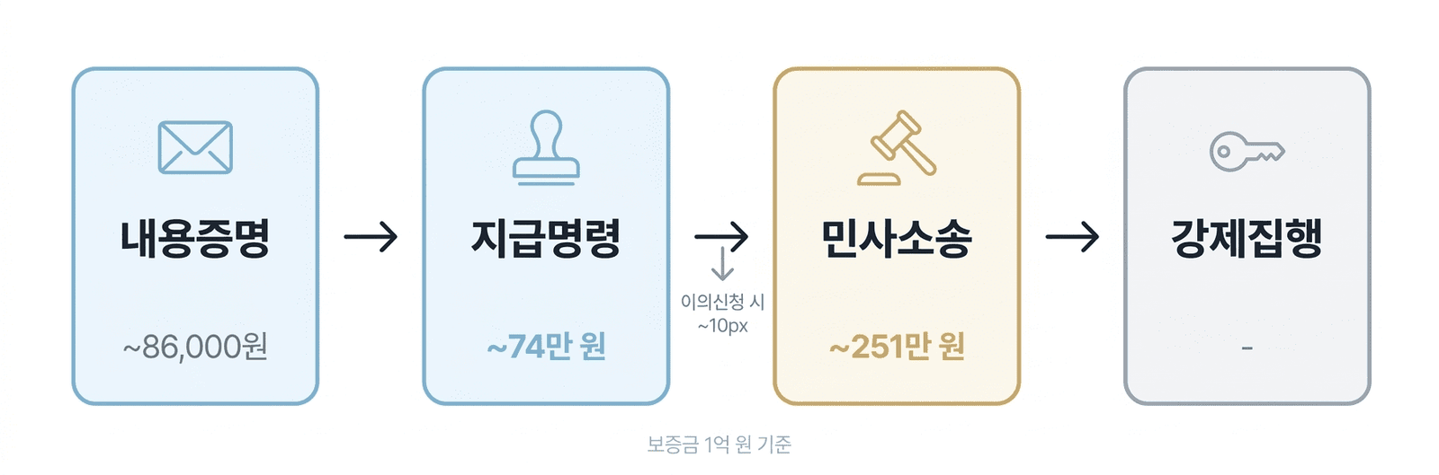 전세보증금 반환 소송 비용 시뮬레이션 — 보증금별 비교 분석