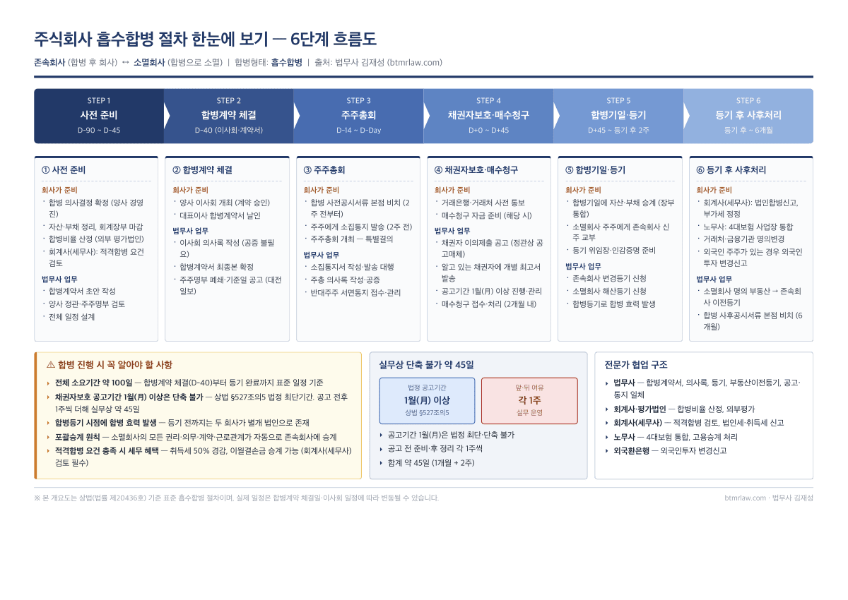 주식회사 흡수합병 절차 6단계 흐름도 — 사전 준비, 합병계약 체결, 주주총회, 채권자보호 · 매수청구, 합병기일 · 등기, 등기 후 사후처리